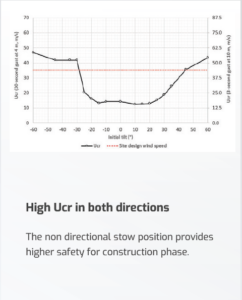 We can see a definition of a high UCR, were we explain the non directional stow position that provides higher safety for construction phase